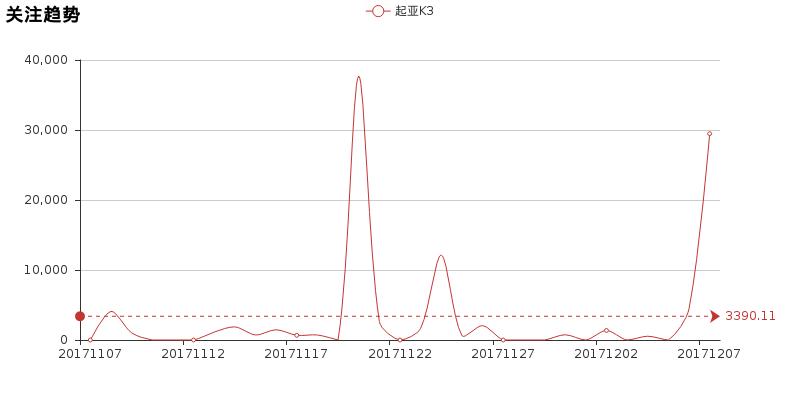 小懂今天最新消息,2016年起亚k3质量到底怎么样