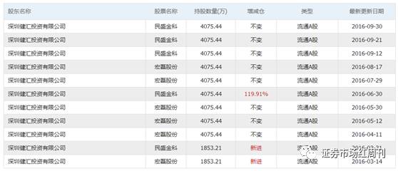 今日股市：挖牛散挖牛股（一）