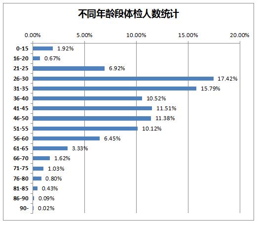 看看过去的365天，这家体检机构都发现了什么？——《和谐体检2016年度健康大数据分析报告》新鲜出炉