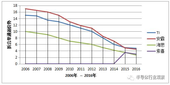 华为海思崛起,与华为海思深度合作的国产芯片