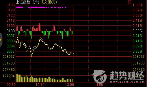 午评沪指跌超1%,午评沪指跌1.68失守2900点
