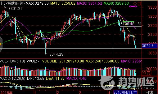 午评沪指跌超1%,午评沪指跌1.68失守2900点