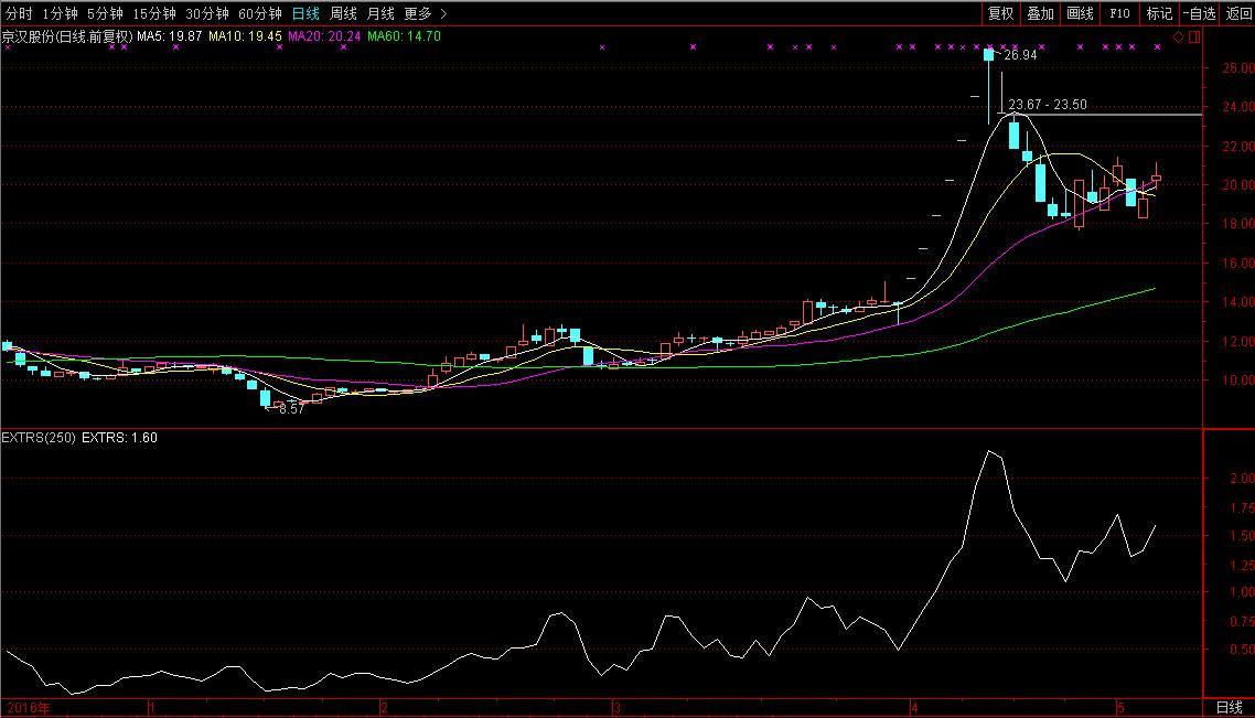 股票rps指标在哪里找,如何用rps选到起涨初期个股