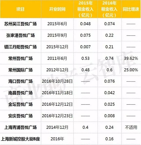 30家千亿房企货真价实,会不会出现千亿租金的房地产企业