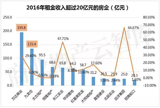 30家千亿房企货真价实,会不会出现千亿租金的房地产企业