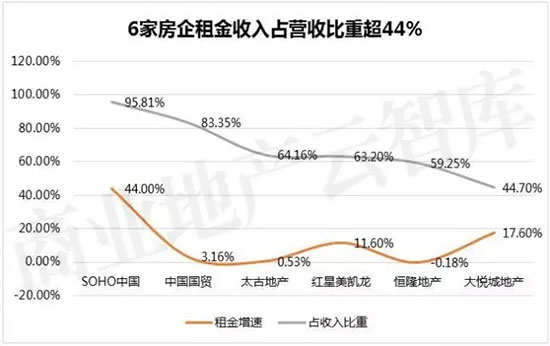 30家千亿房企货真价实,会不会出现千亿租金的房地产企业