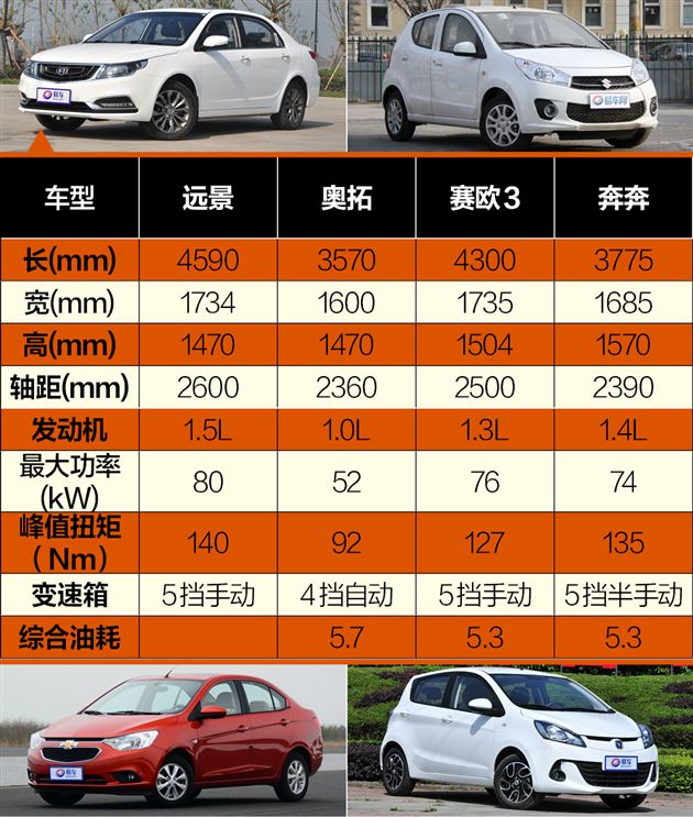 买轿车合适还是买越野车合适,买轿车好还是suv家用代步