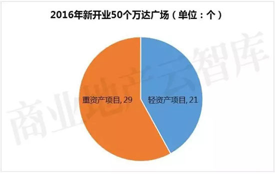 30家千亿房企货真价实,会不会出现千亿租金的房地产企业