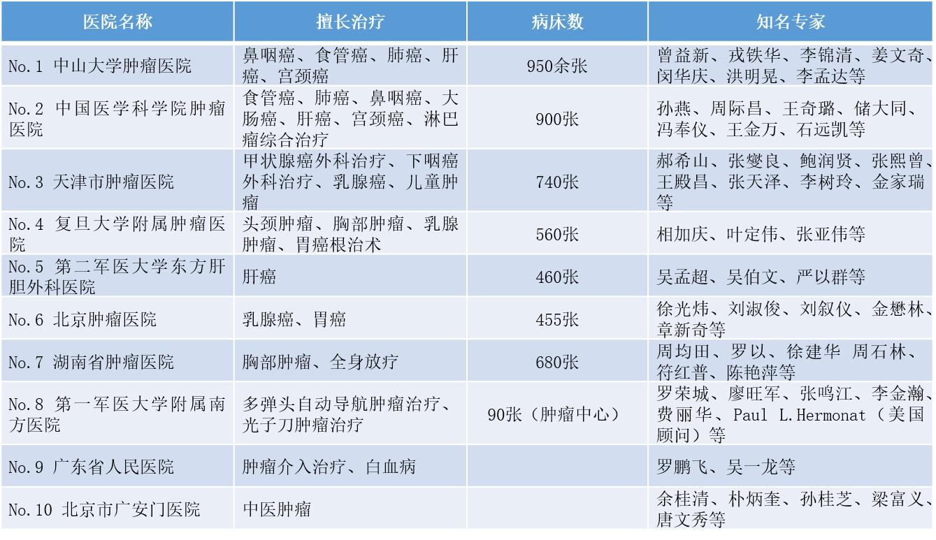 寻医问药哪家强，国内优秀肿瘤医院全收录