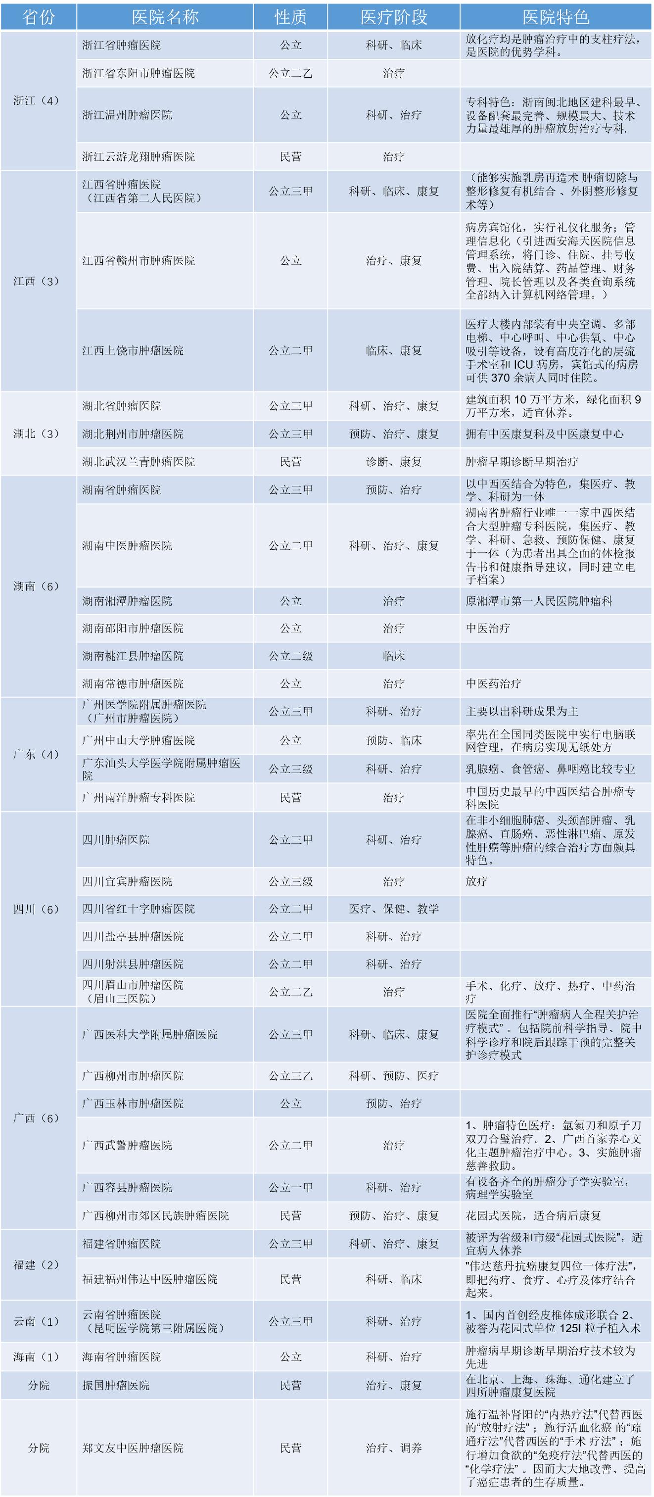 寻医问药哪家强，国内优秀肿瘤医院全收录