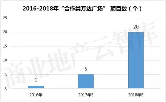 30家千亿房企货真价实,会不会出现千亿租金的房地产企业