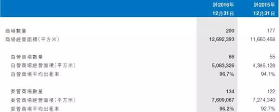 30家千亿房企货真价实,会不会出现千亿租金的房地产企业