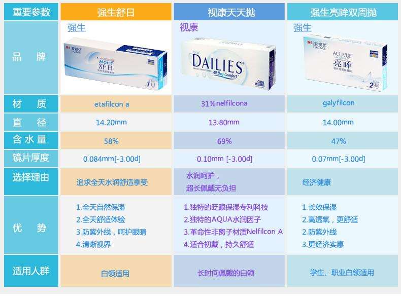 怎样选择适合自己眼睛的隐形眼镜,什么隐形眼镜适合长时间佩戴
