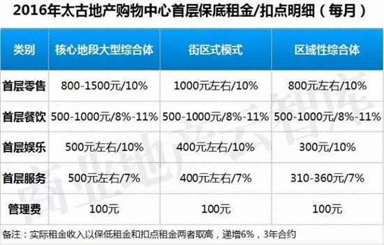 万象城商场租金一般多少,万象城商场店铺租金模式
