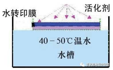水转印工艺教程,水处理工艺技术与设计