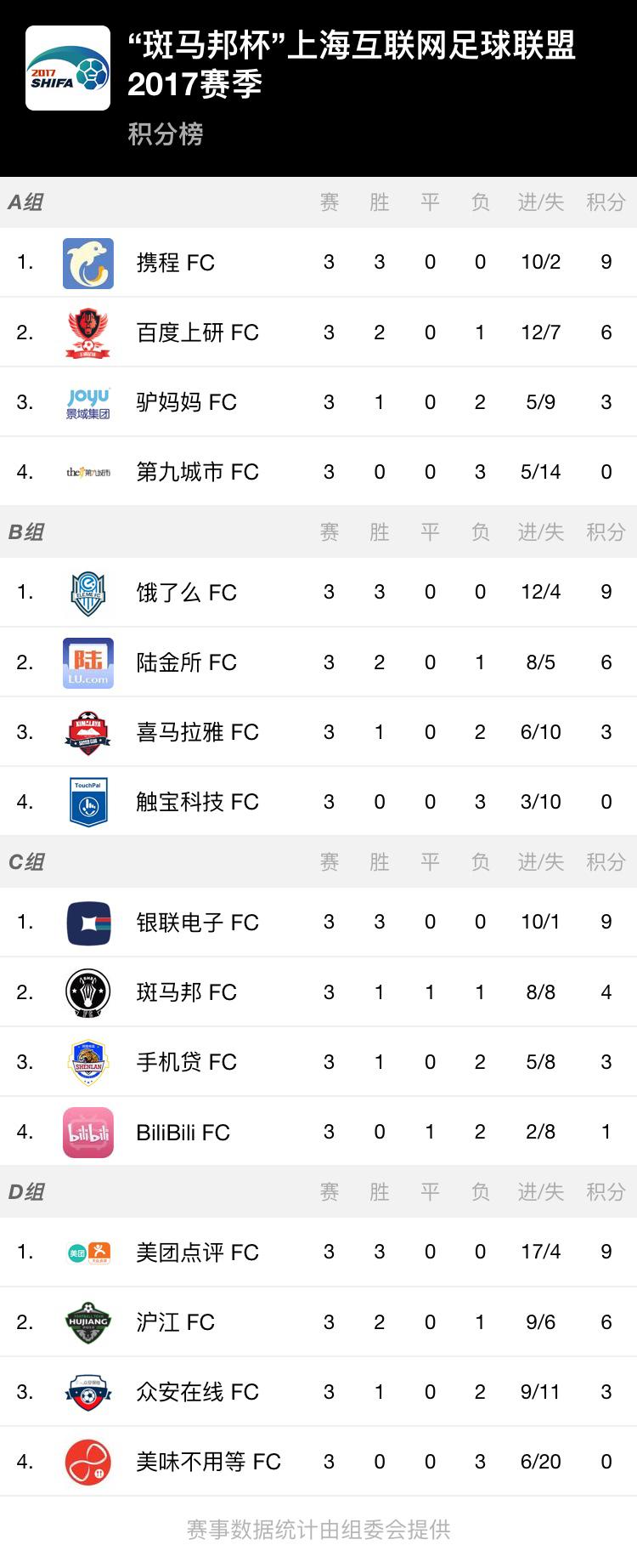 SHIFA2017小组赛完美收官，超级精英之争花落谁家