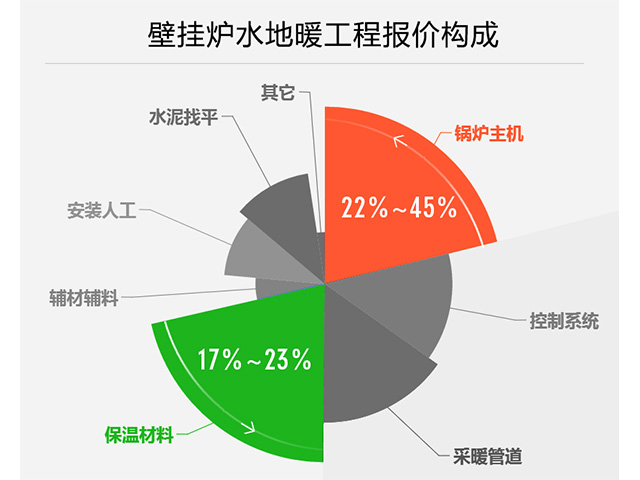 地暖材质品牌怎么选比较好,地暖好不好回填很重要