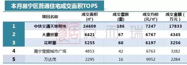 南宁月报：政策收紧，成交环比回落，房价稳中有升