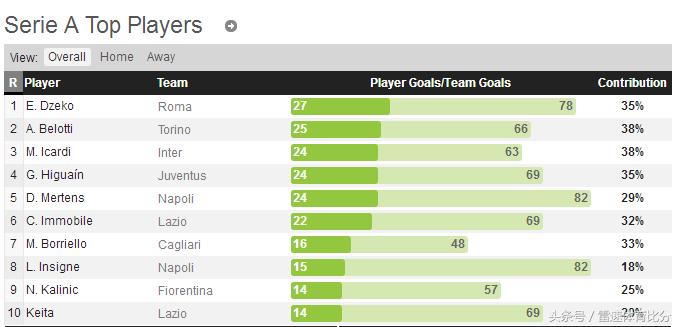 意甲射手引众豪门厮杀,高产射手大号
