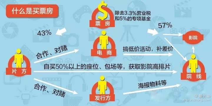 5分钟看懂电影行业猫腻，买票房还是返点？