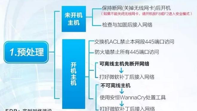 勒索病毒来了咋办？别怕，开电脑前先熟读这份攻略