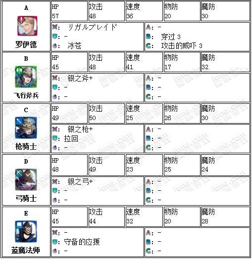 火焰纹章罗伊攻略,火焰纹章圣光之战罗伊