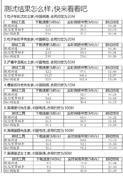 家里宽带已升至500兆还是慢原因,怎么检测家里宽带是多少兆的