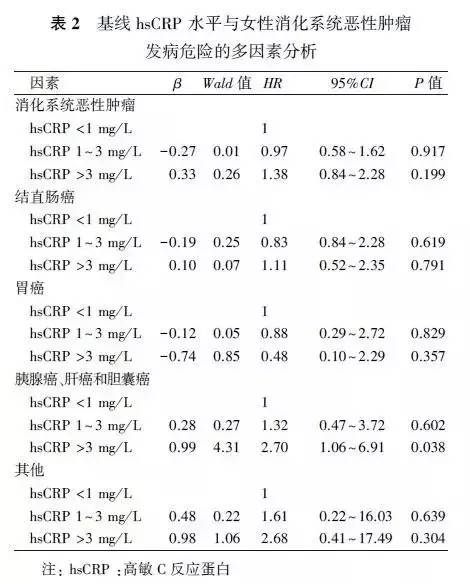 基线高敏C反应蛋白水平与女性消化系统恶性肿瘤发病风险的队列研究