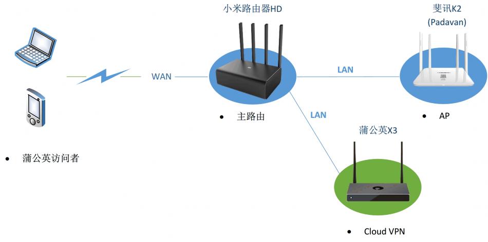 异地组网超级简单，从此距离不再是问题。蒲公英VPN组网路由X3评测