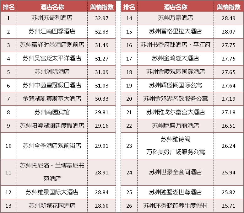 苏州酒店第一名,苏州排名前10的酒店