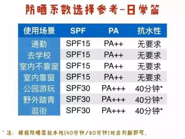 吐血整理三款防晒霜性价比超高,防晒排行榜第一名衣服