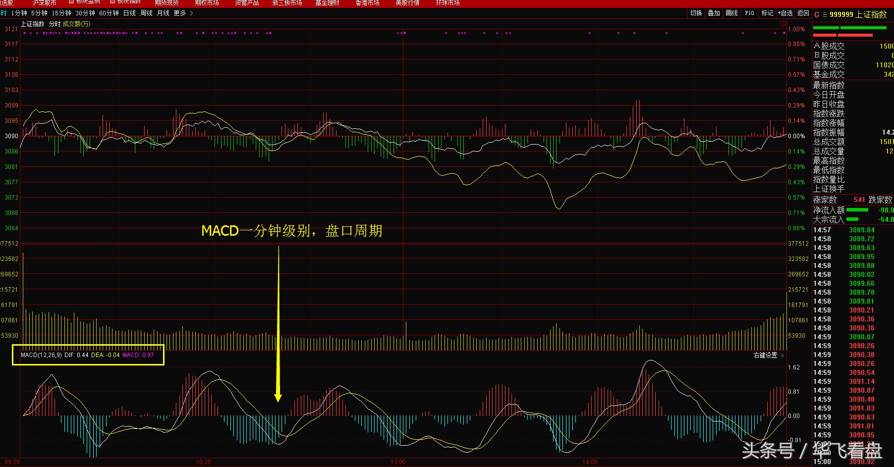 股市技术指标macd,股市实战技术合集
