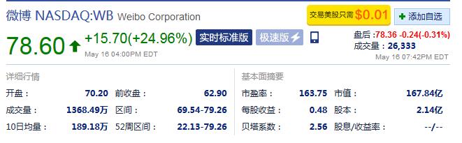 微博股票今天,微博股票最新消息