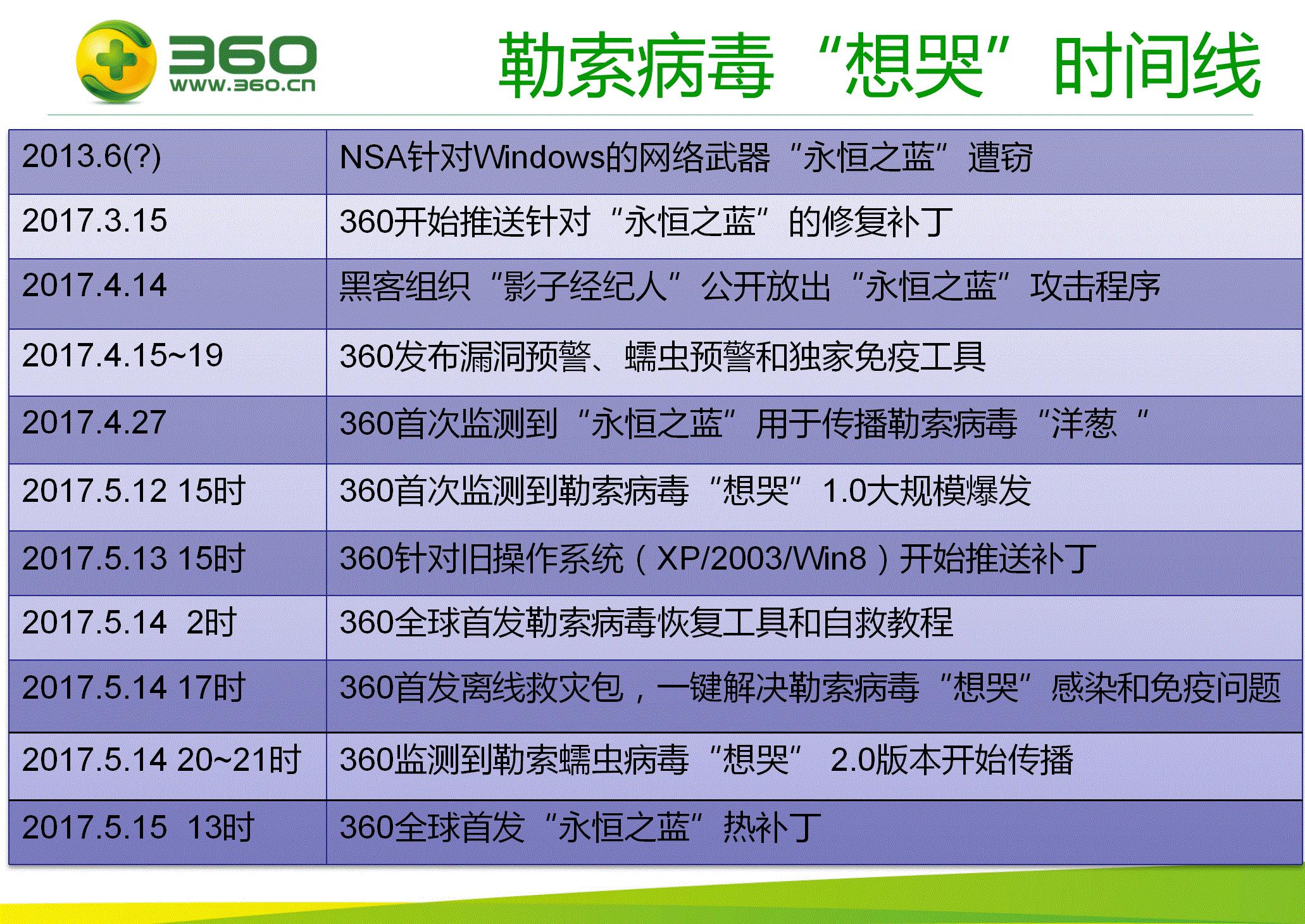 鍕掔储鐥呮瘨绯荤粺杩樺師,360鑳芥潃姝诲嫆绱㈢梾姣掑悧