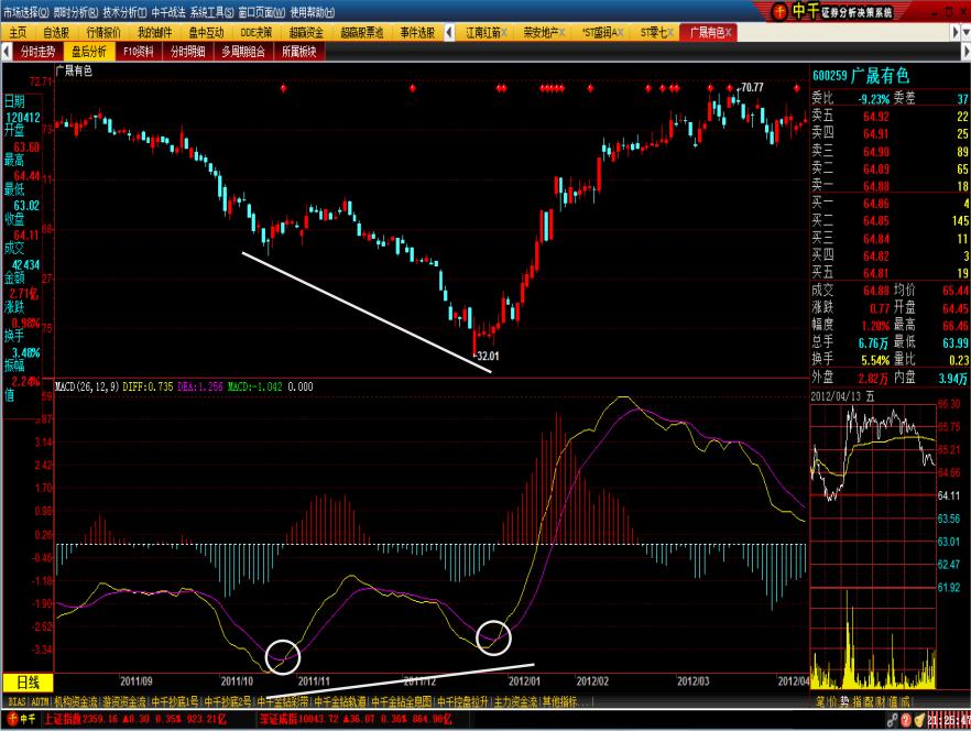 macd波段操作精解,macd技术怎么样