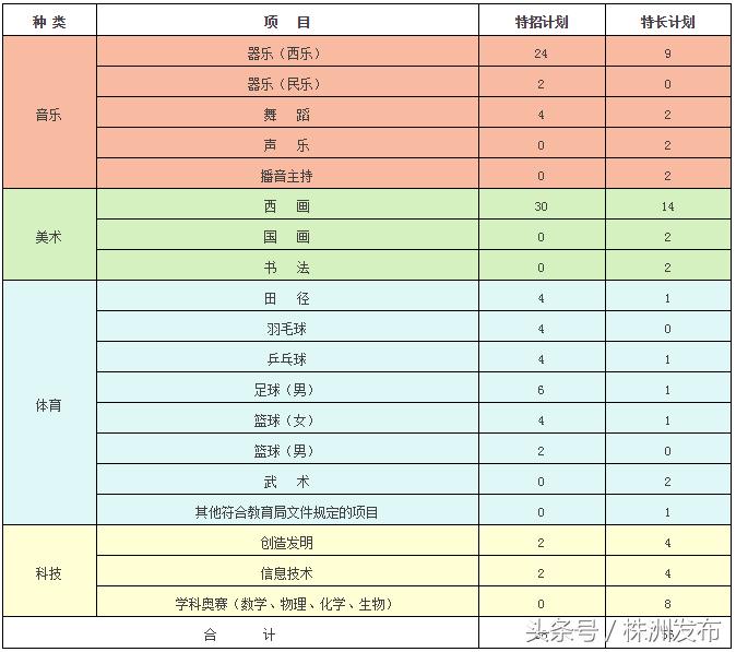 株洲市二中2024年招科技特长生不,2020年株洲市二中自主招生名单