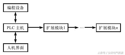 福利继续！零基础也能学习西门子S7-200PLC