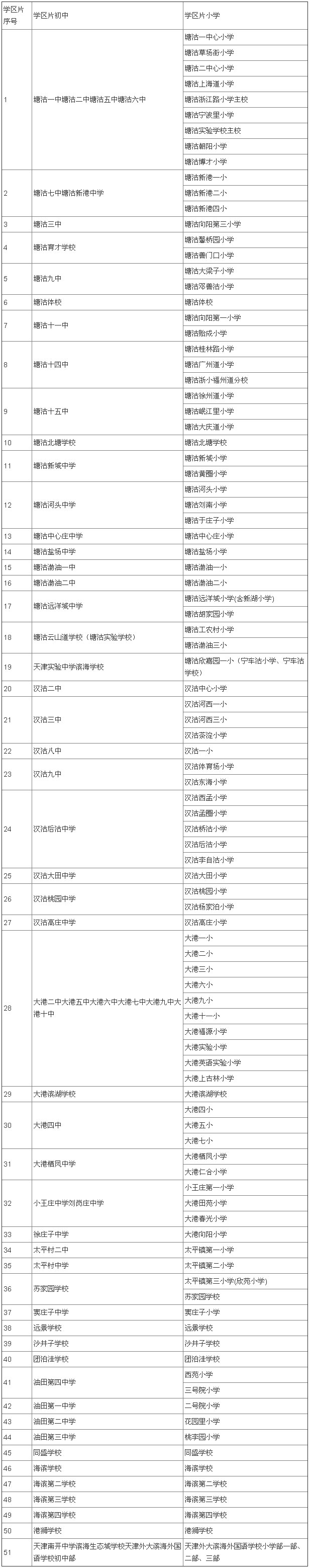 天津塘沽小升初划片一览表,2020天津小升初划片一览表