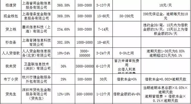 活见久！不上、不查征信的*款贷**多达30余家，该羊毛能薅？