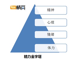 管理自己的精力的方法,时间管理和精力管理