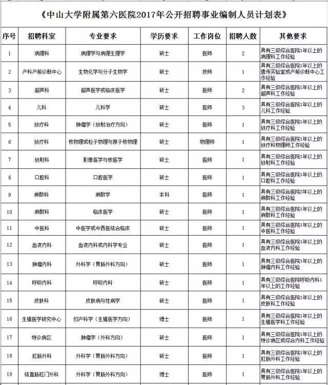 中山大学医院招聘待遇,贵州中山大学附属医院招聘公示