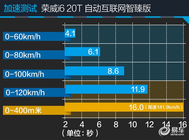 荣威i6max发动机,智能网联汽车测试用例