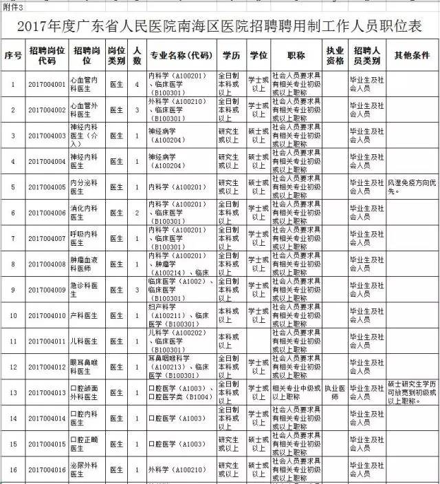 中山大学医院招聘待遇,贵州中山大学附属医院招聘公示