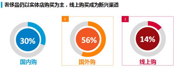 了解奢侈品行业,中国奢侈品市场最近十年发展趋势