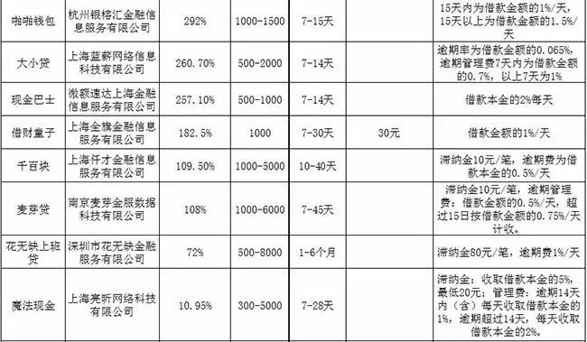 活见久！不上、不查征信的*款贷**多达30余家，该羊毛能薅？