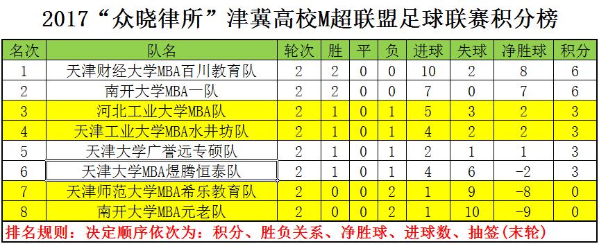 2017“众晓律所”津冀高校M超联盟足球联赛第二轮赛报