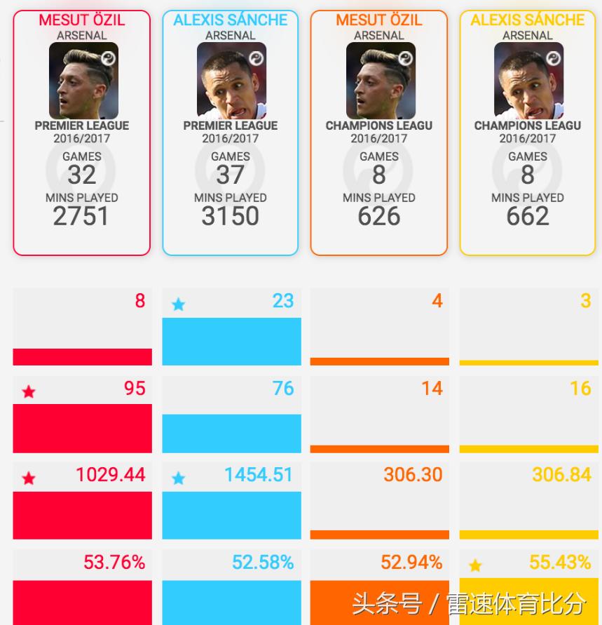 温格中止桑切斯厄齐尔,厄齐尔和桑切斯逼宫温格