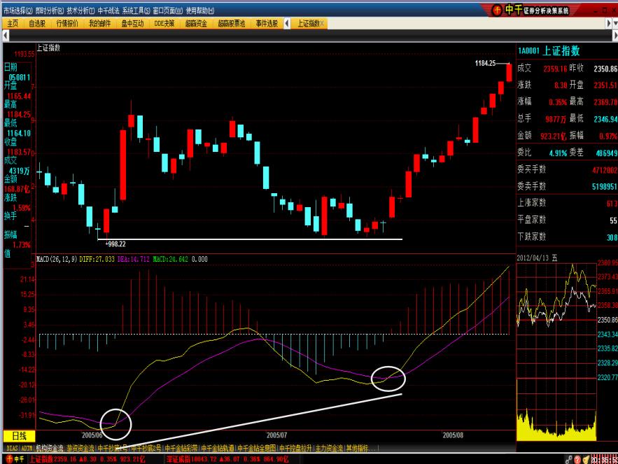 macd波段操作精解,macd技术怎么样