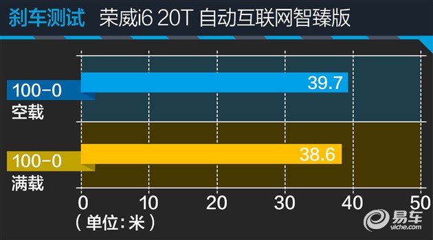 荣威i620t互联网智尊版加速测试,荣威i6max发动机