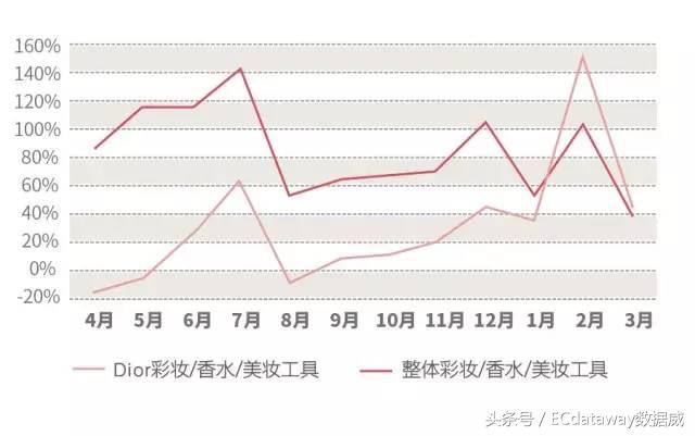 LVMH65亿欧元收购Dior,数据威揭示其在华电商表现